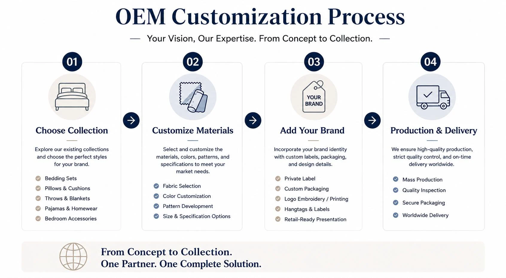 Oem Customization Process 1